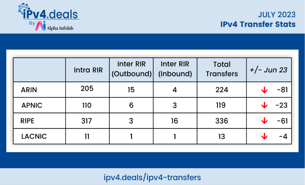 IPv4 Transfer Stats – July 2023