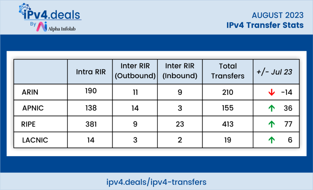 IPv4 Transfer Stats – August 2023