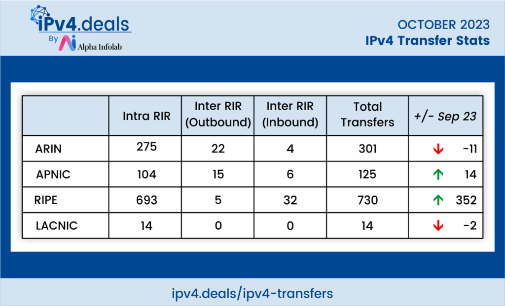 IPv4 Transfer Stats – October 2023