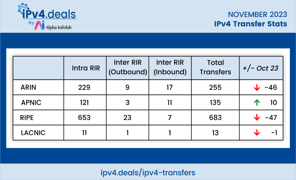 ipv4 Transfer stats november 2023