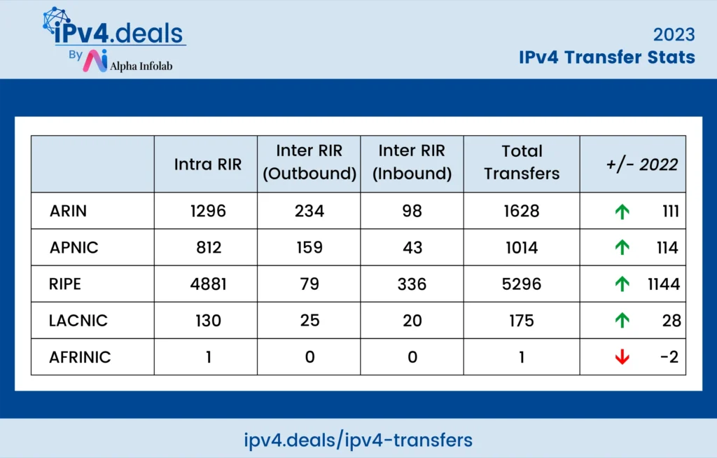 IPv4 transfer stats in 2023