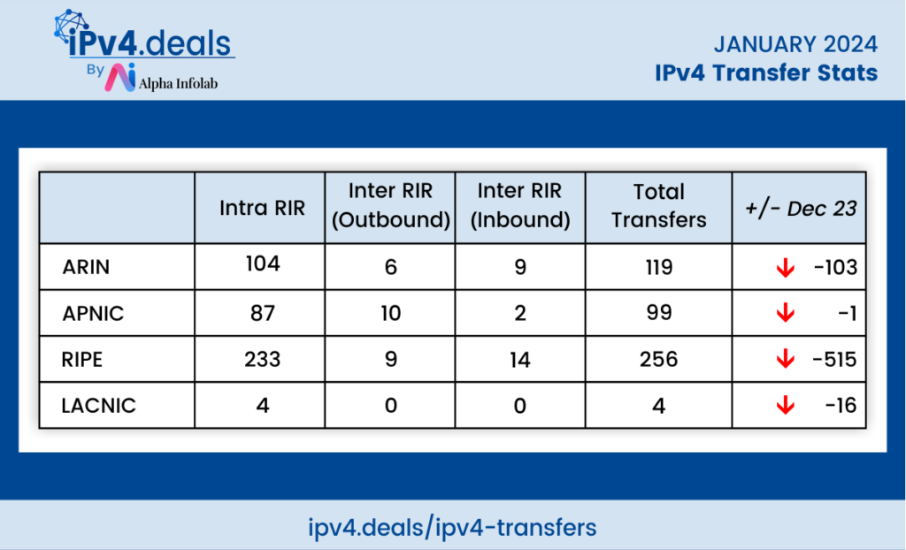 IPv4 Transfer Stats – January 2024